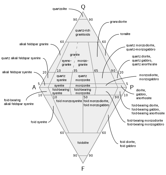 QAPF diagram