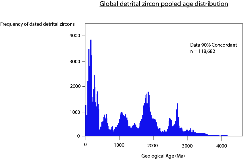 Detrital zircon age
      distribution