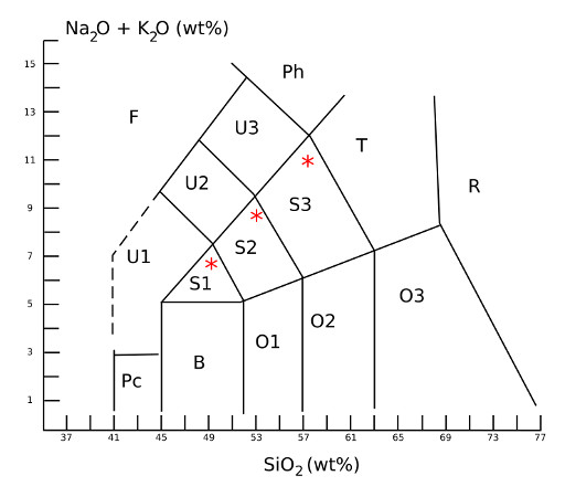 TAS diagram