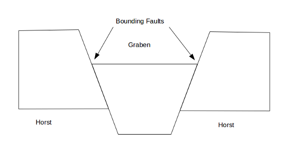 Digram of graben