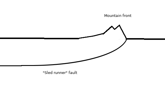 Sled runner fault and range
